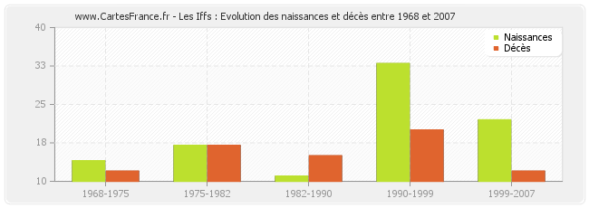 Les Iffs : Evolution des naissances et décès entre 1968 et 2007